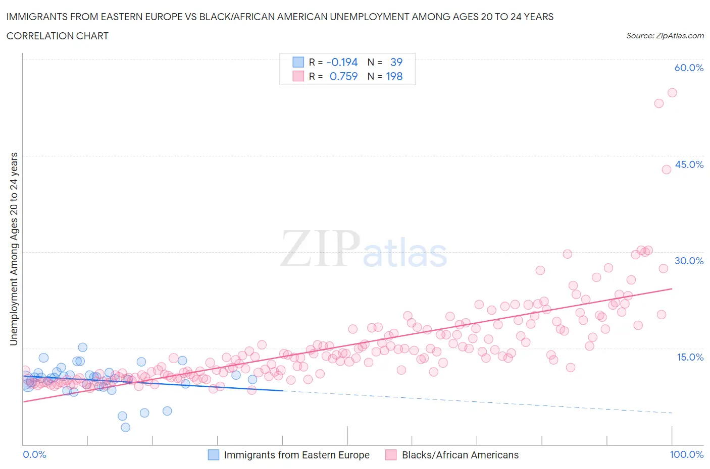 Immigrants from Eastern Europe vs Black/African American Unemployment Among Ages 20 to 24 years