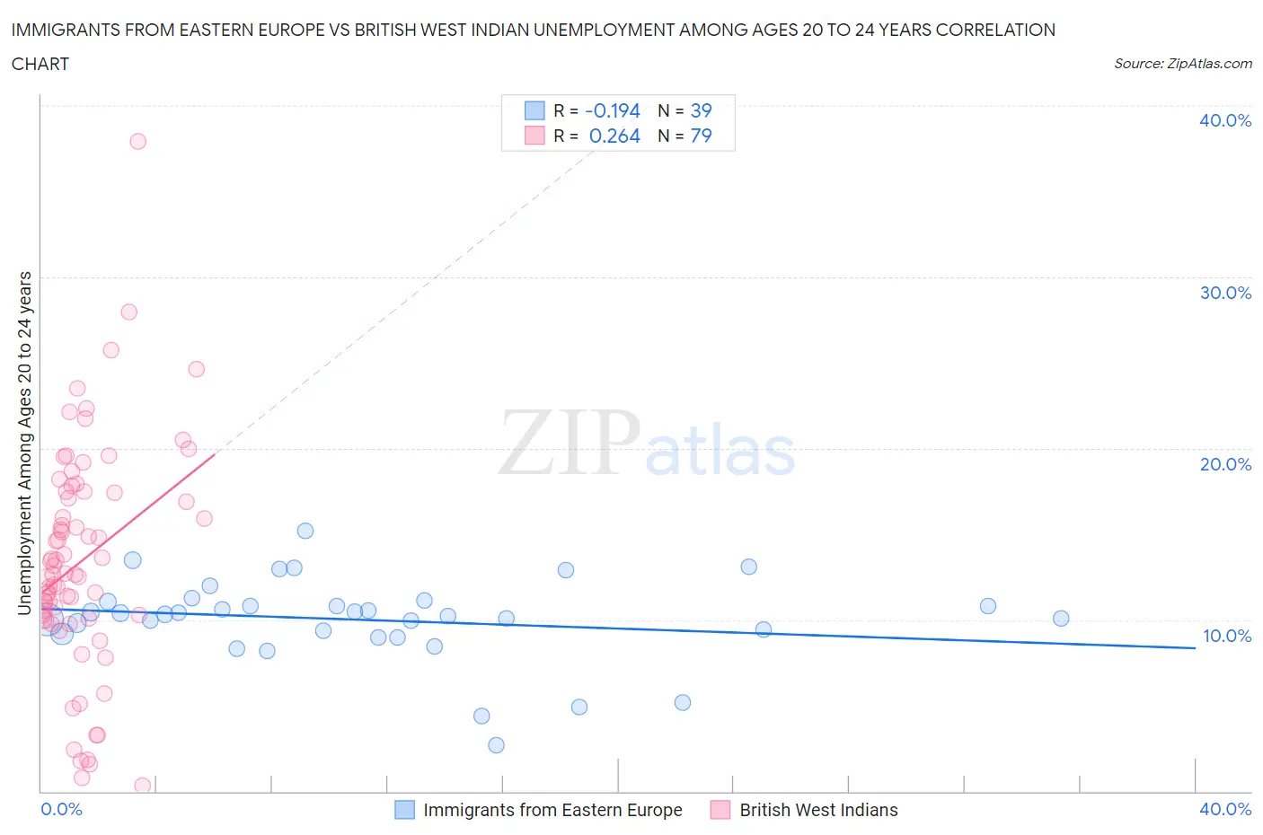 Immigrants from Eastern Europe vs British West Indian Unemployment Among Ages 20 to 24 years