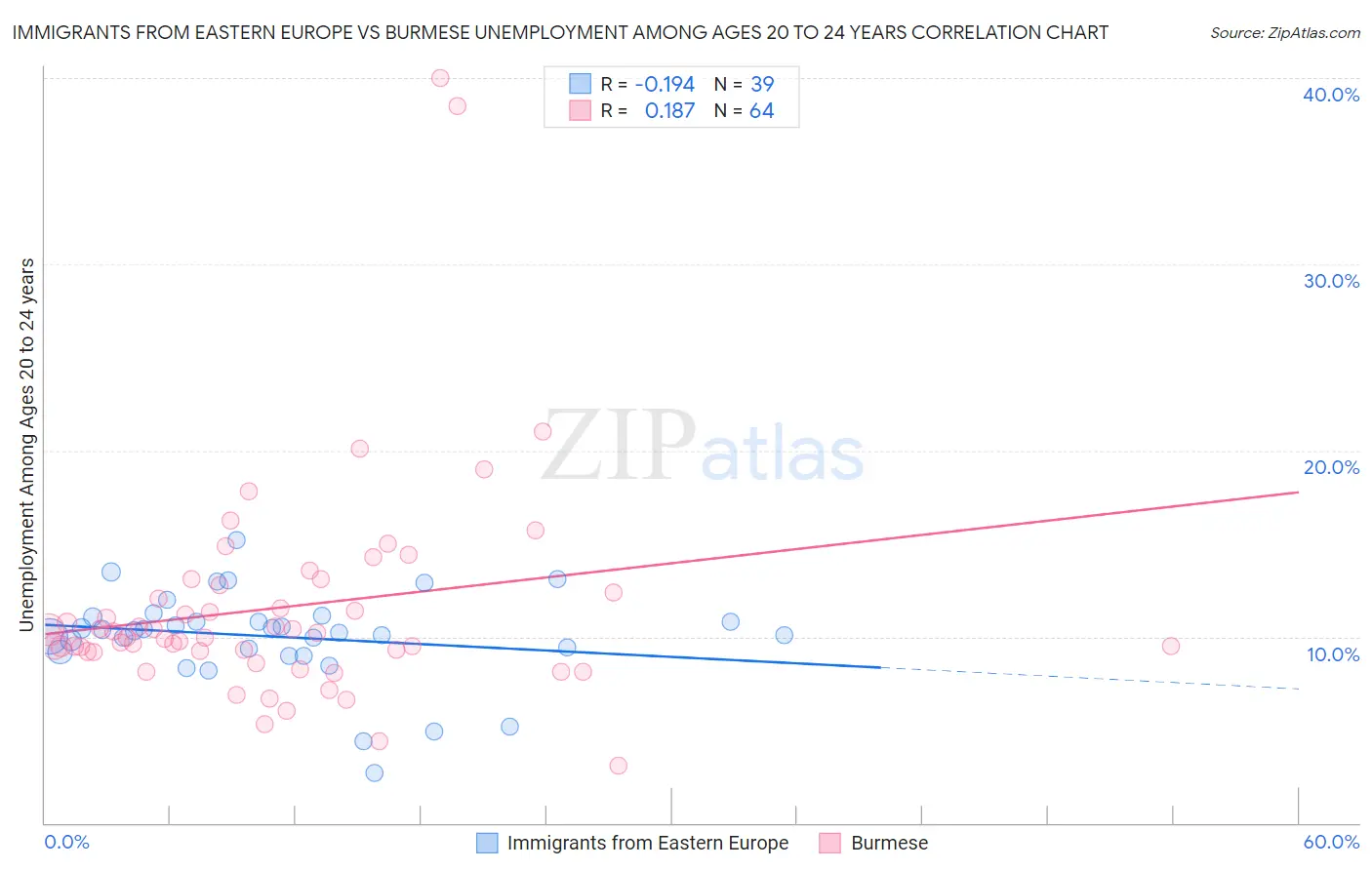 Immigrants from Eastern Europe vs Burmese Unemployment Among Ages 20 to 24 years