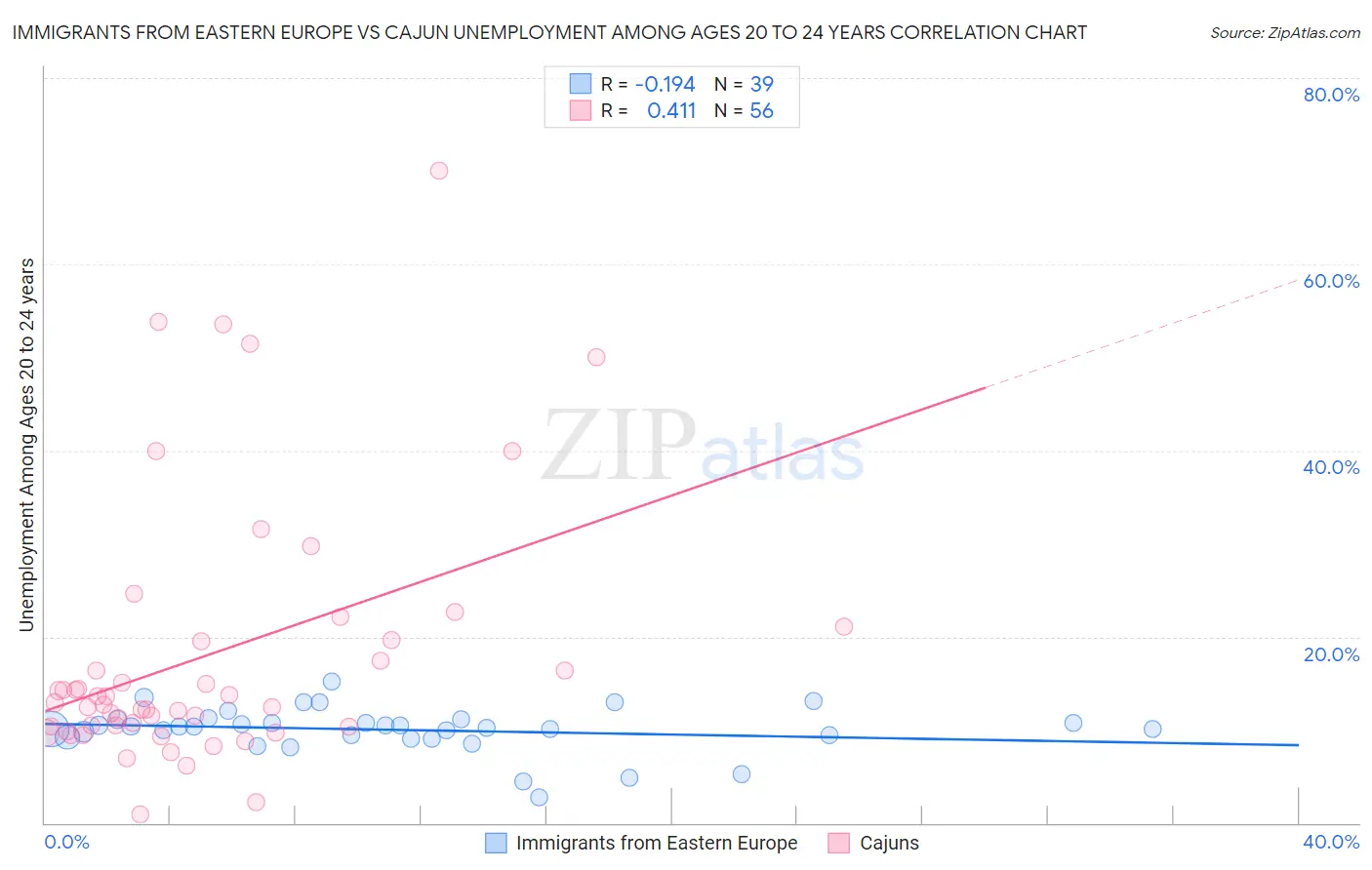 Immigrants from Eastern Europe vs Cajun Unemployment Among Ages 20 to 24 years