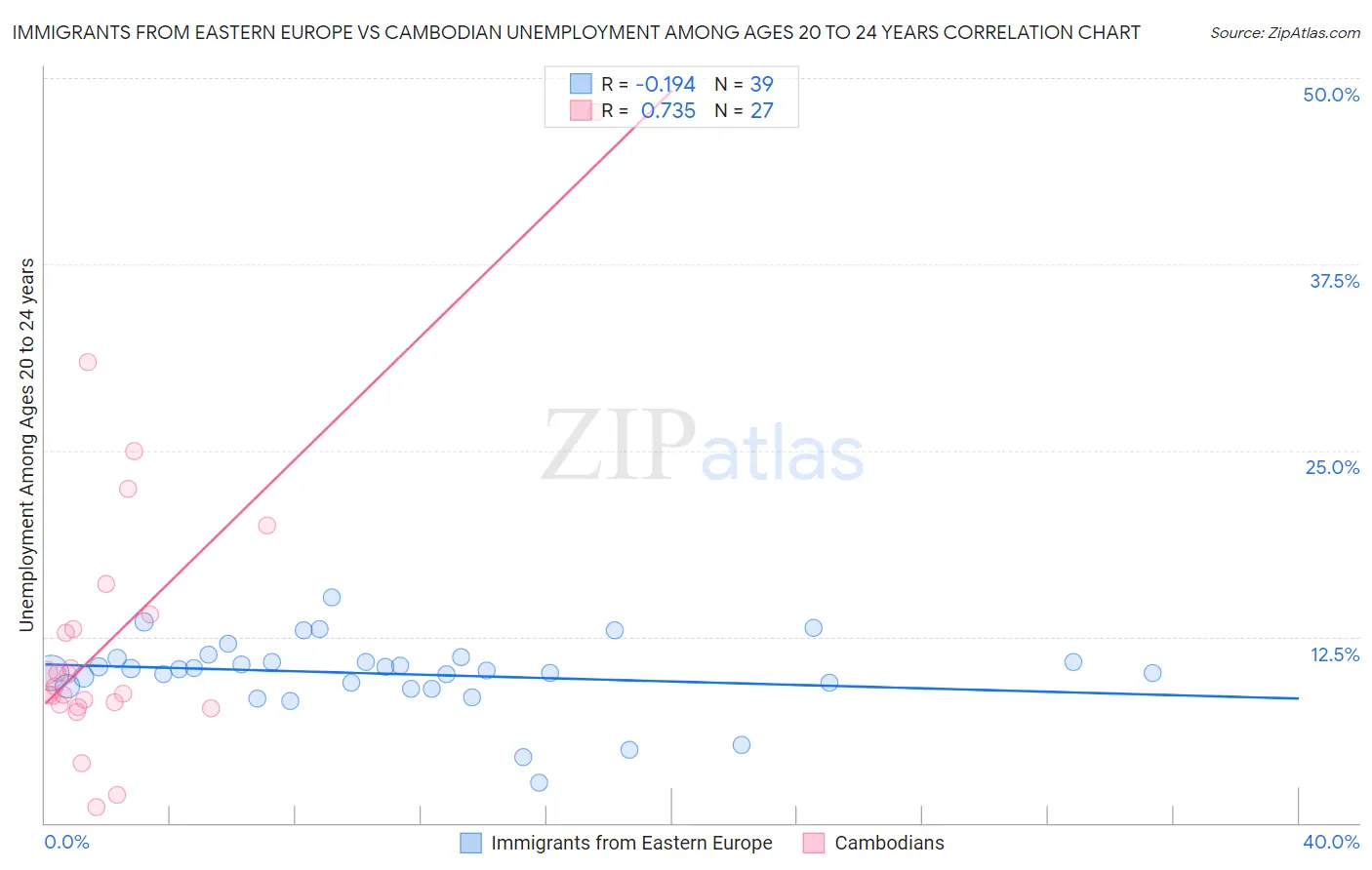 Immigrants from Eastern Europe vs Cambodian Unemployment Among Ages 20 to 24 years