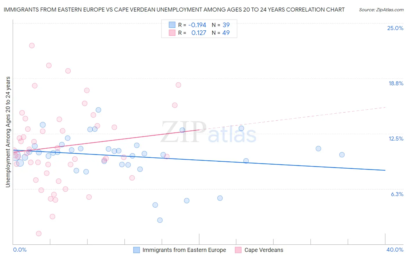 Immigrants from Eastern Europe vs Cape Verdean Unemployment Among Ages 20 to 24 years