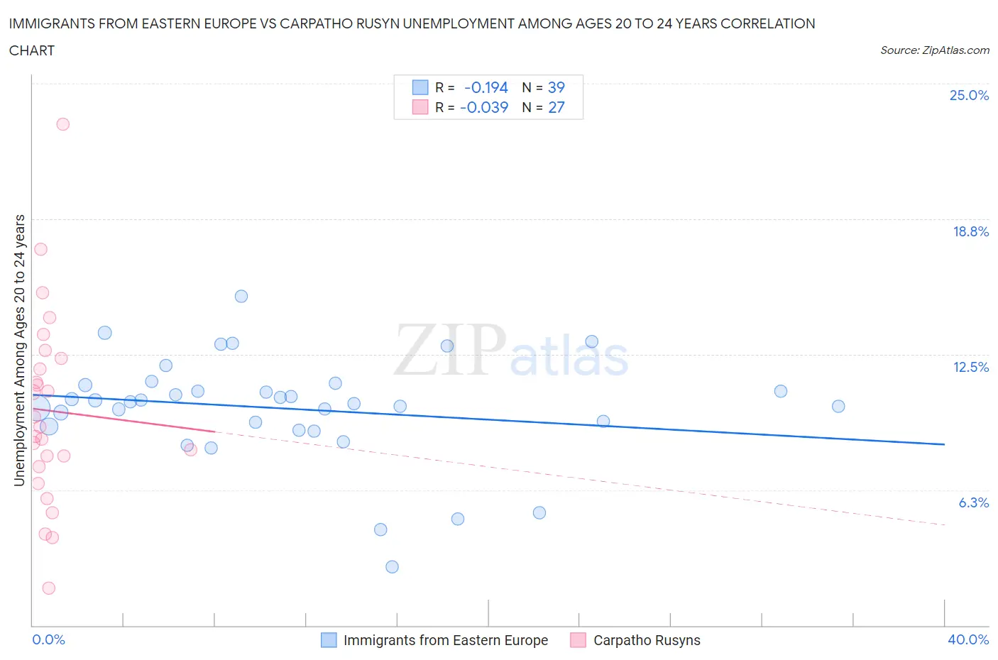 Immigrants from Eastern Europe vs Carpatho Rusyn Unemployment Among Ages 20 to 24 years