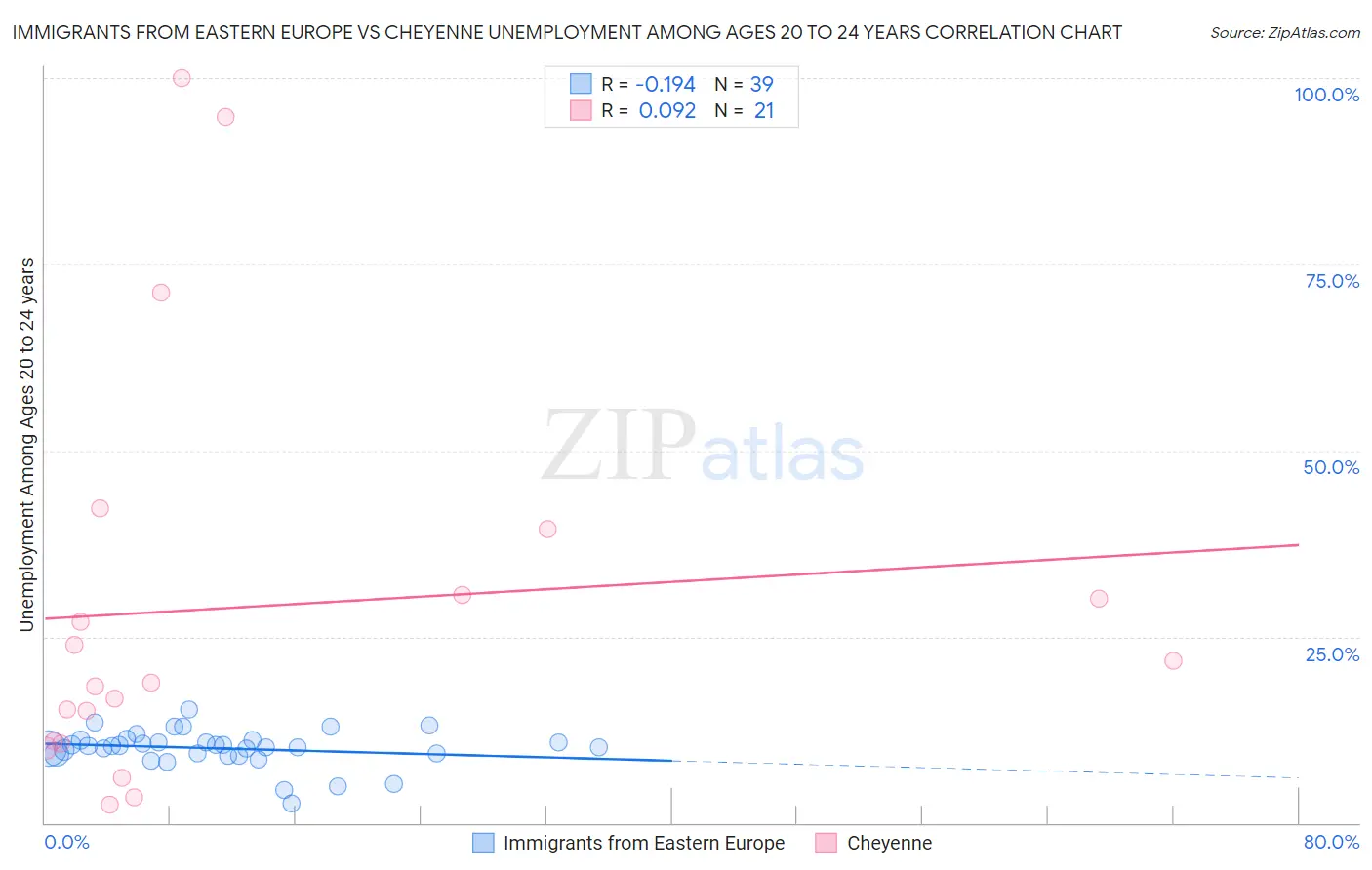 Immigrants from Eastern Europe vs Cheyenne Unemployment Among Ages 20 to 24 years