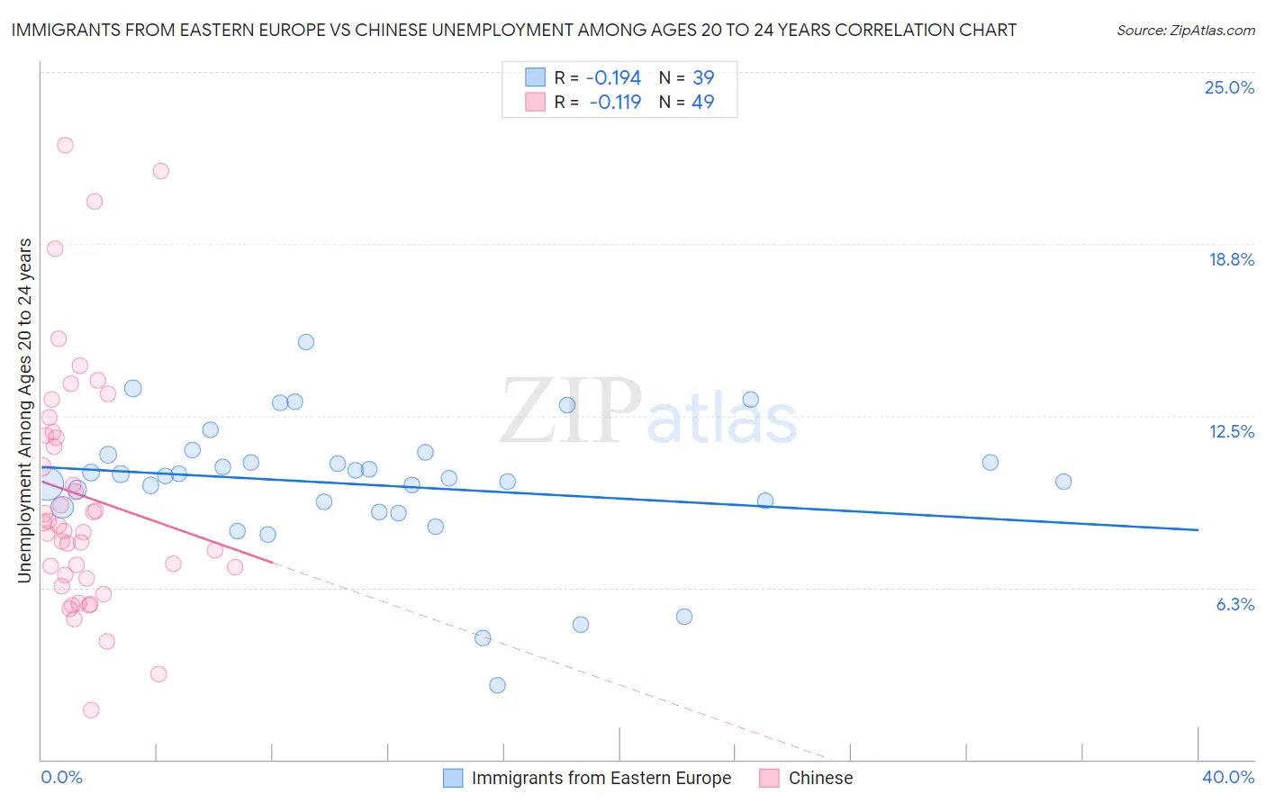 Immigrants from Eastern Europe vs Chinese Unemployment Among Ages 20 to 24 years