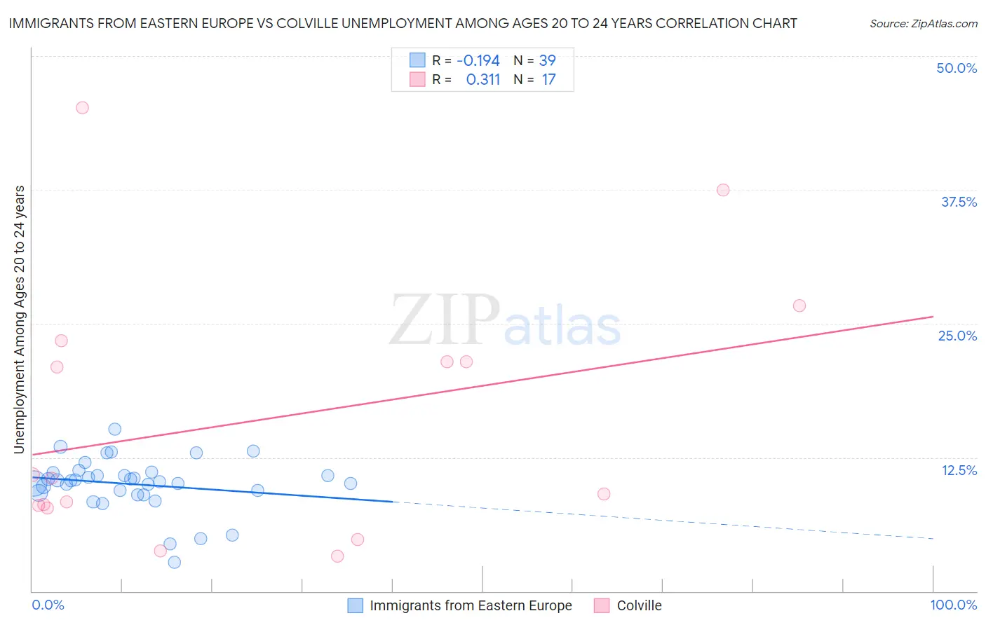 Immigrants from Eastern Europe vs Colville Unemployment Among Ages 20 to 24 years