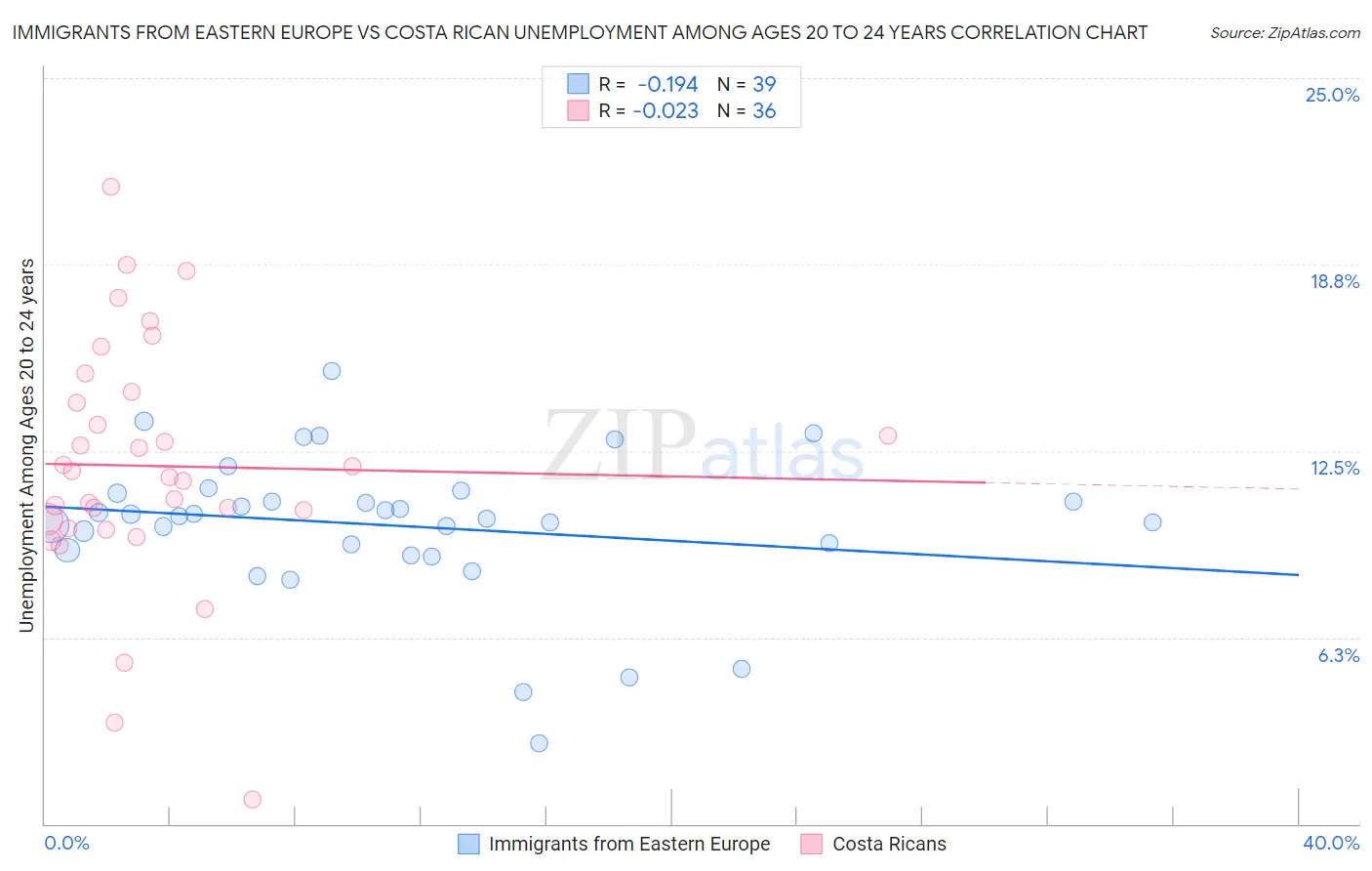 Immigrants from Eastern Europe vs Costa Rican Unemployment Among Ages 20 to 24 years