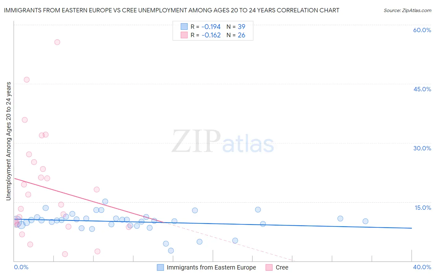 Immigrants from Eastern Europe vs Cree Unemployment Among Ages 20 to 24 years