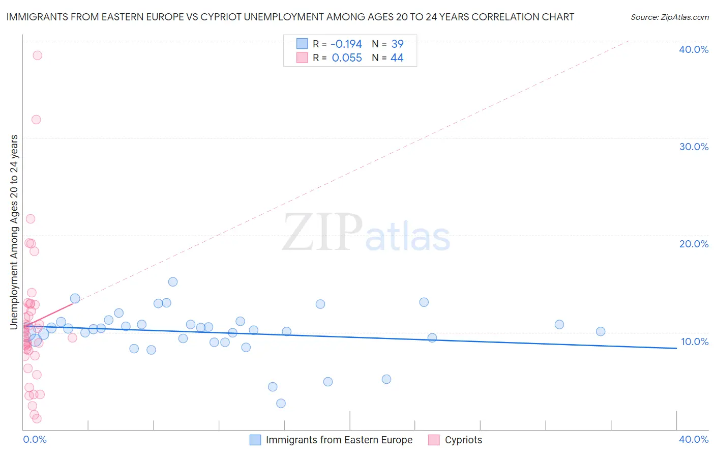 Immigrants from Eastern Europe vs Cypriot Unemployment Among Ages 20 to 24 years