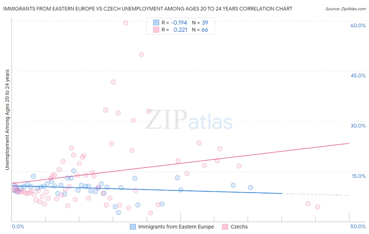 Immigrants from Eastern Europe vs Czech Unemployment Among Ages 20 to 24 years