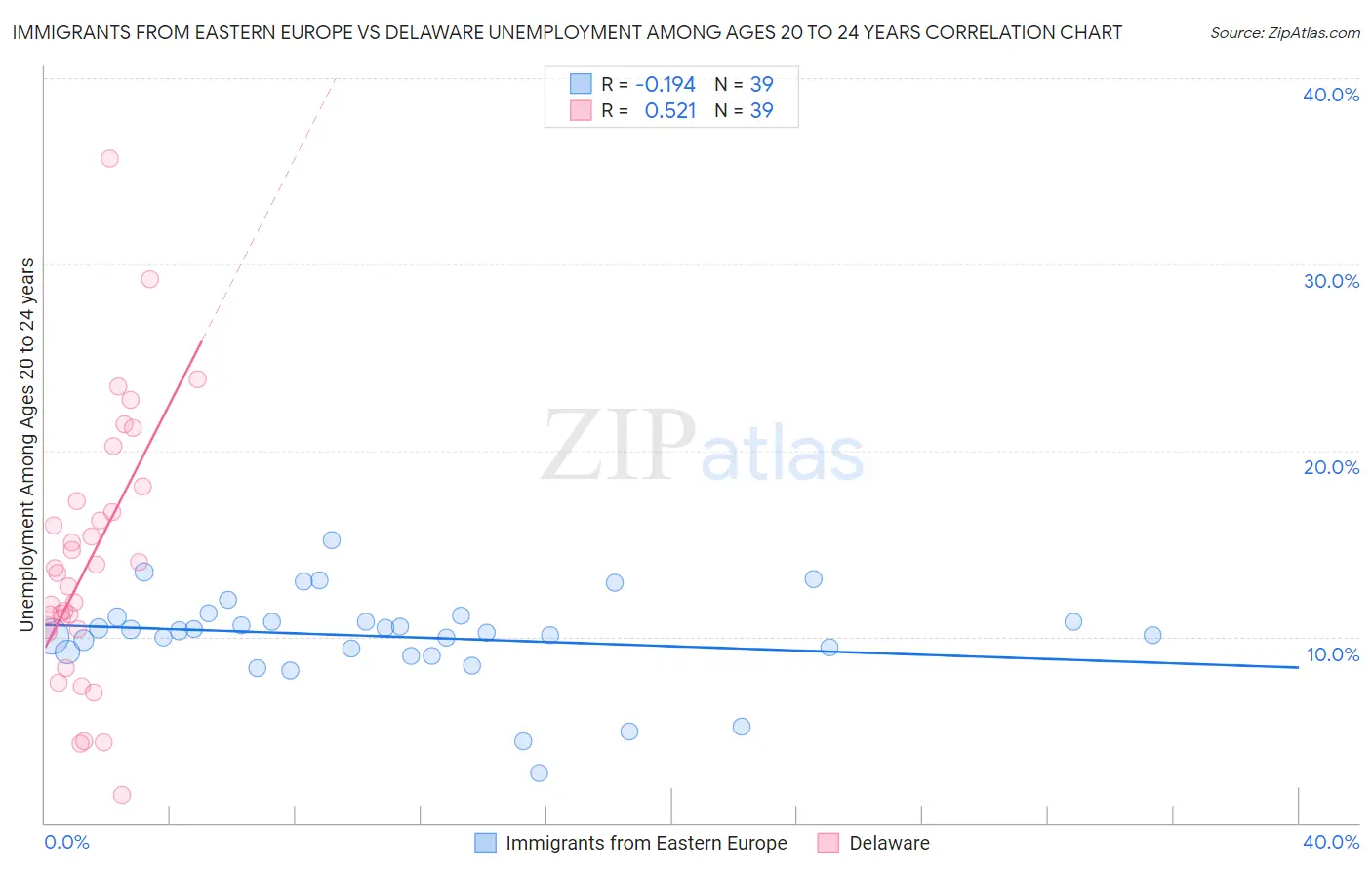 Immigrants from Eastern Europe vs Delaware Unemployment Among Ages 20 to 24 years