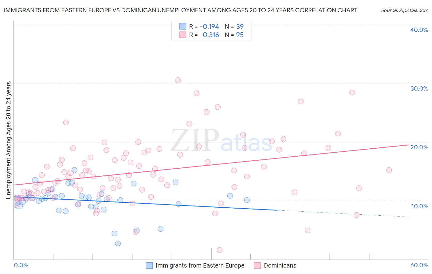 Immigrants from Eastern Europe vs Dominican Unemployment Among Ages 20 to 24 years