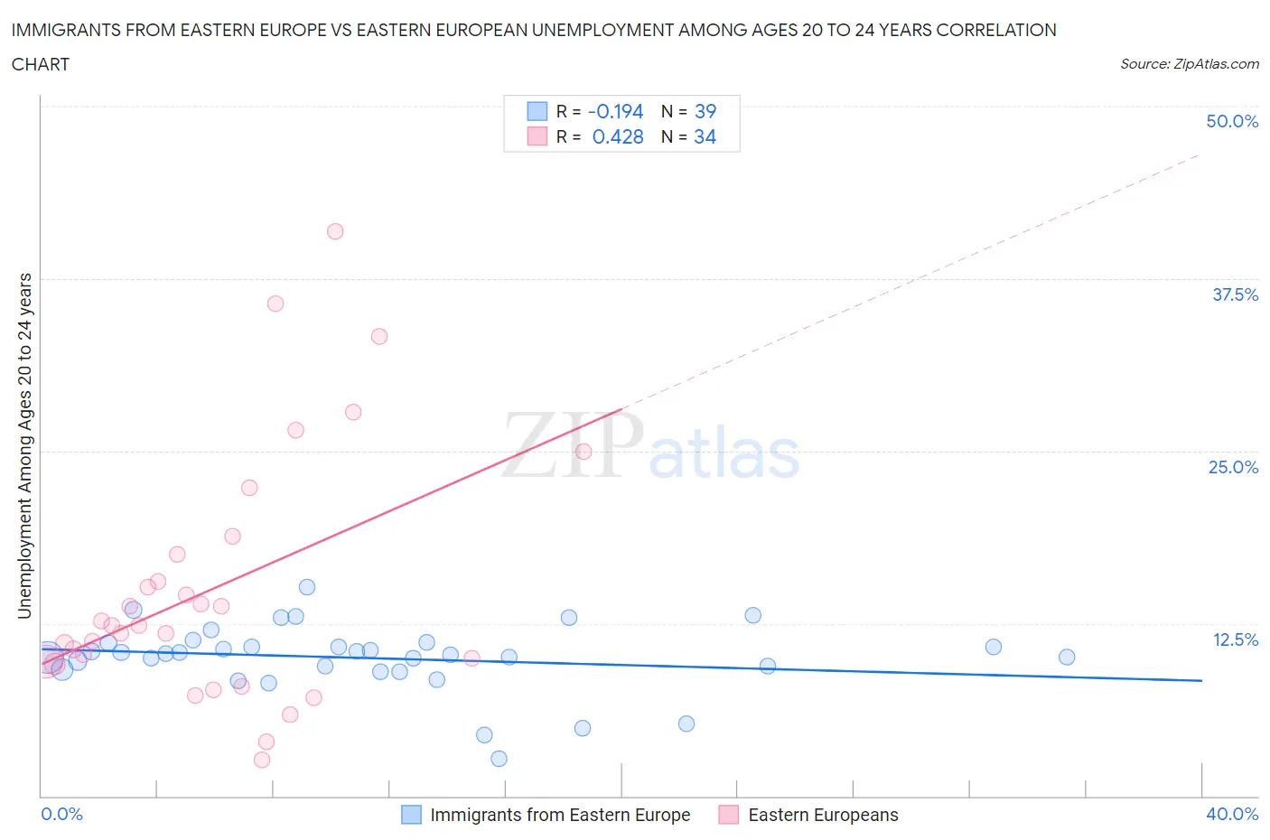 Immigrants from Eastern Europe vs Eastern European Unemployment Among Ages 20 to 24 years