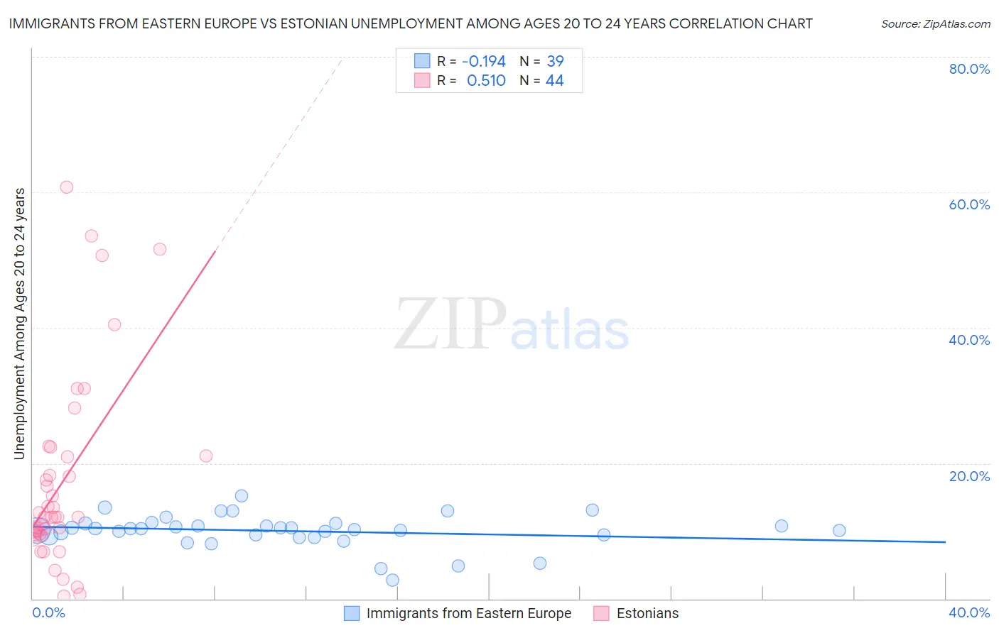 Immigrants from Eastern Europe vs Estonian Unemployment Among Ages 20 to 24 years