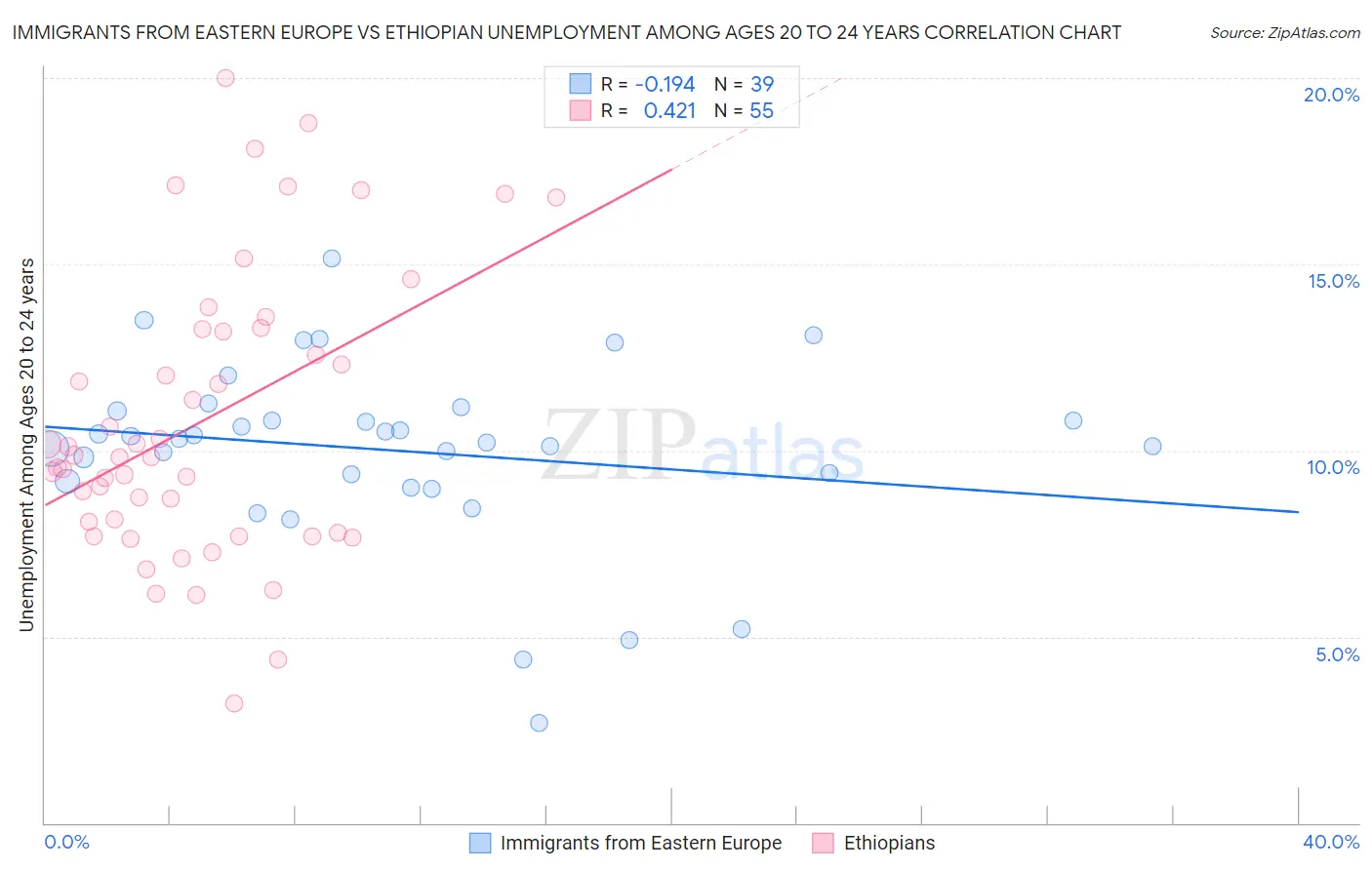 Immigrants from Eastern Europe vs Ethiopian Unemployment Among Ages 20 to 24 years