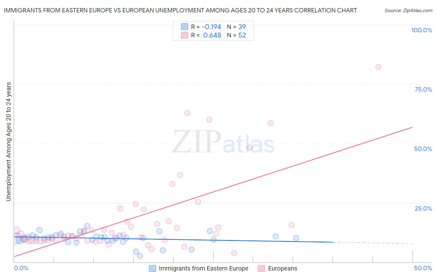 Immigrants from Eastern Europe vs European Unemployment Among Ages 20 to 24 years