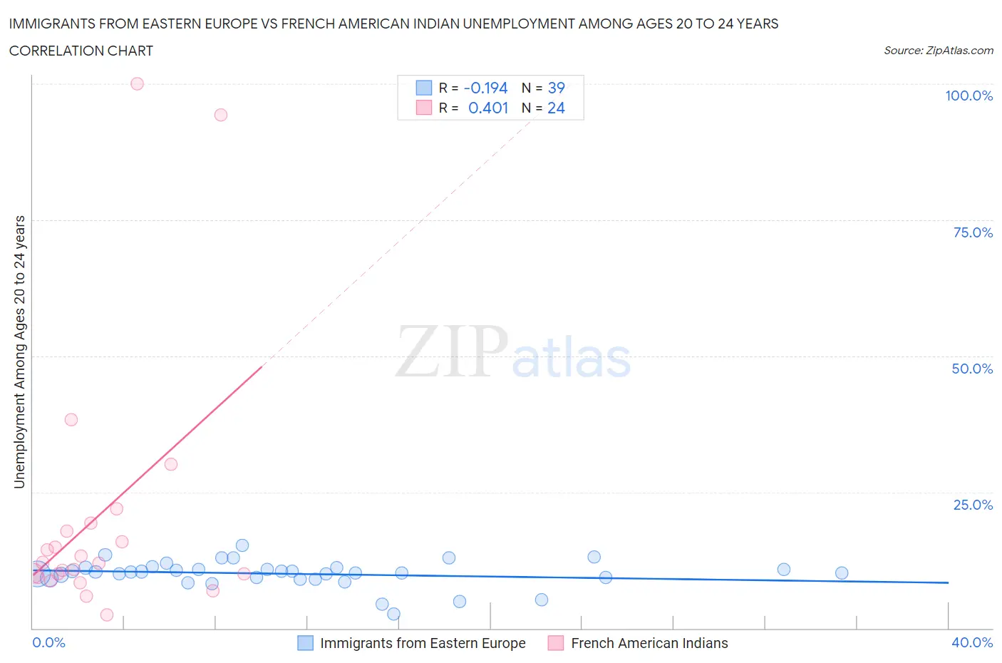 Immigrants from Eastern Europe vs French American Indian Unemployment Among Ages 20 to 24 years