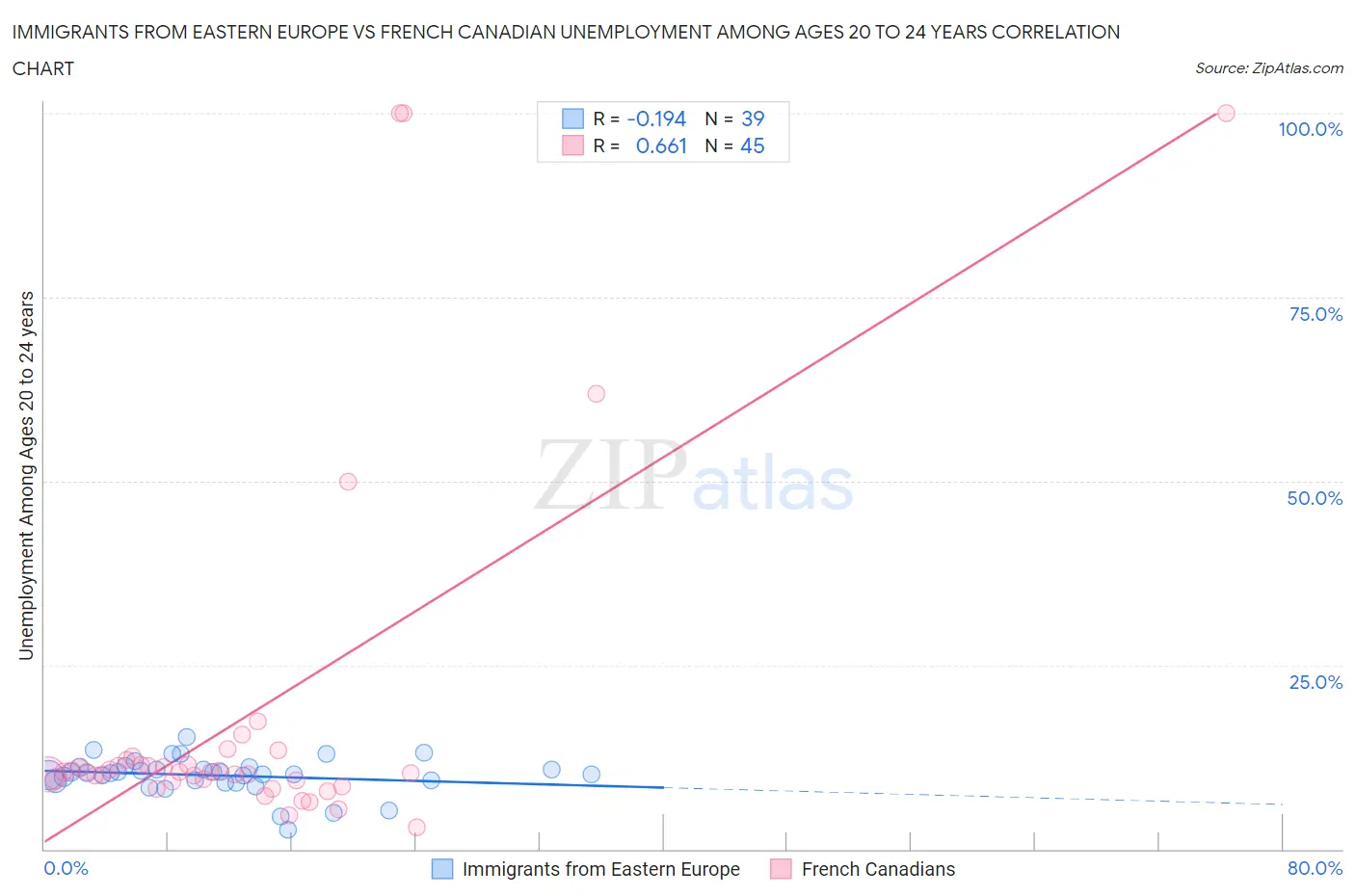 Immigrants from Eastern Europe vs French Canadian Unemployment Among Ages 20 to 24 years