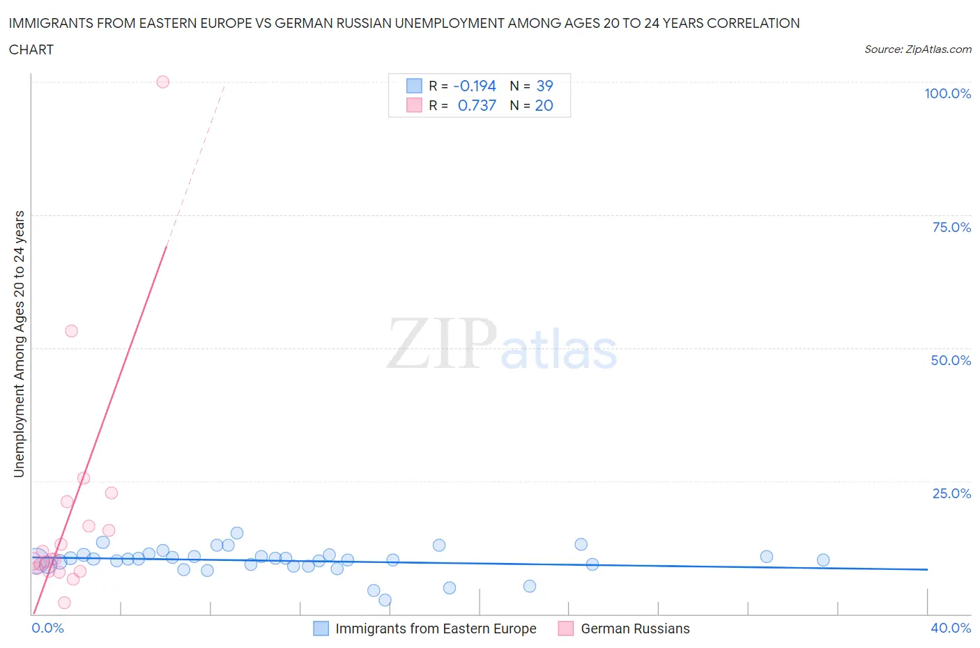 Immigrants from Eastern Europe vs German Russian Unemployment Among Ages 20 to 24 years