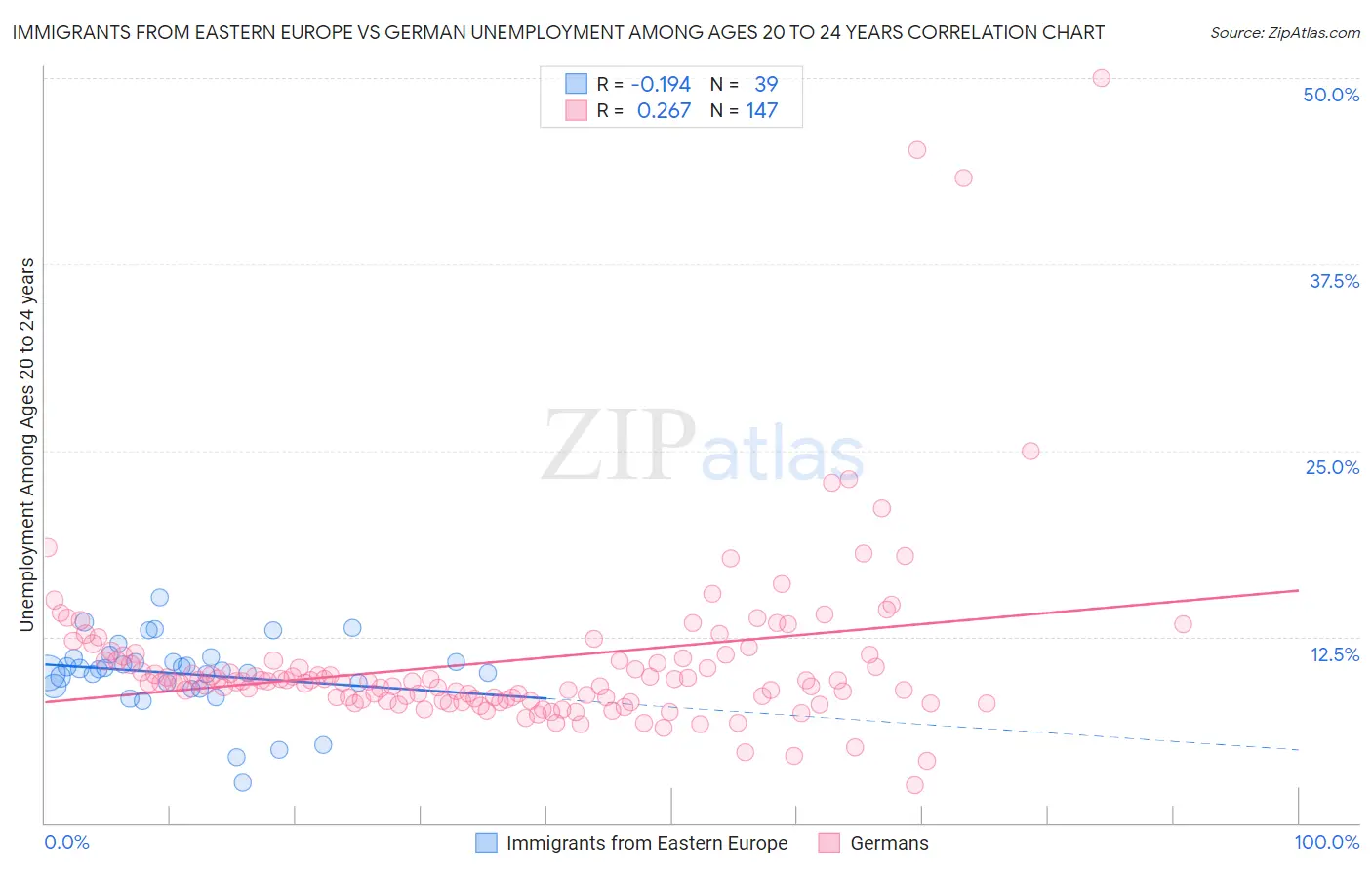 Immigrants from Eastern Europe vs German Unemployment Among Ages 20 to 24 years