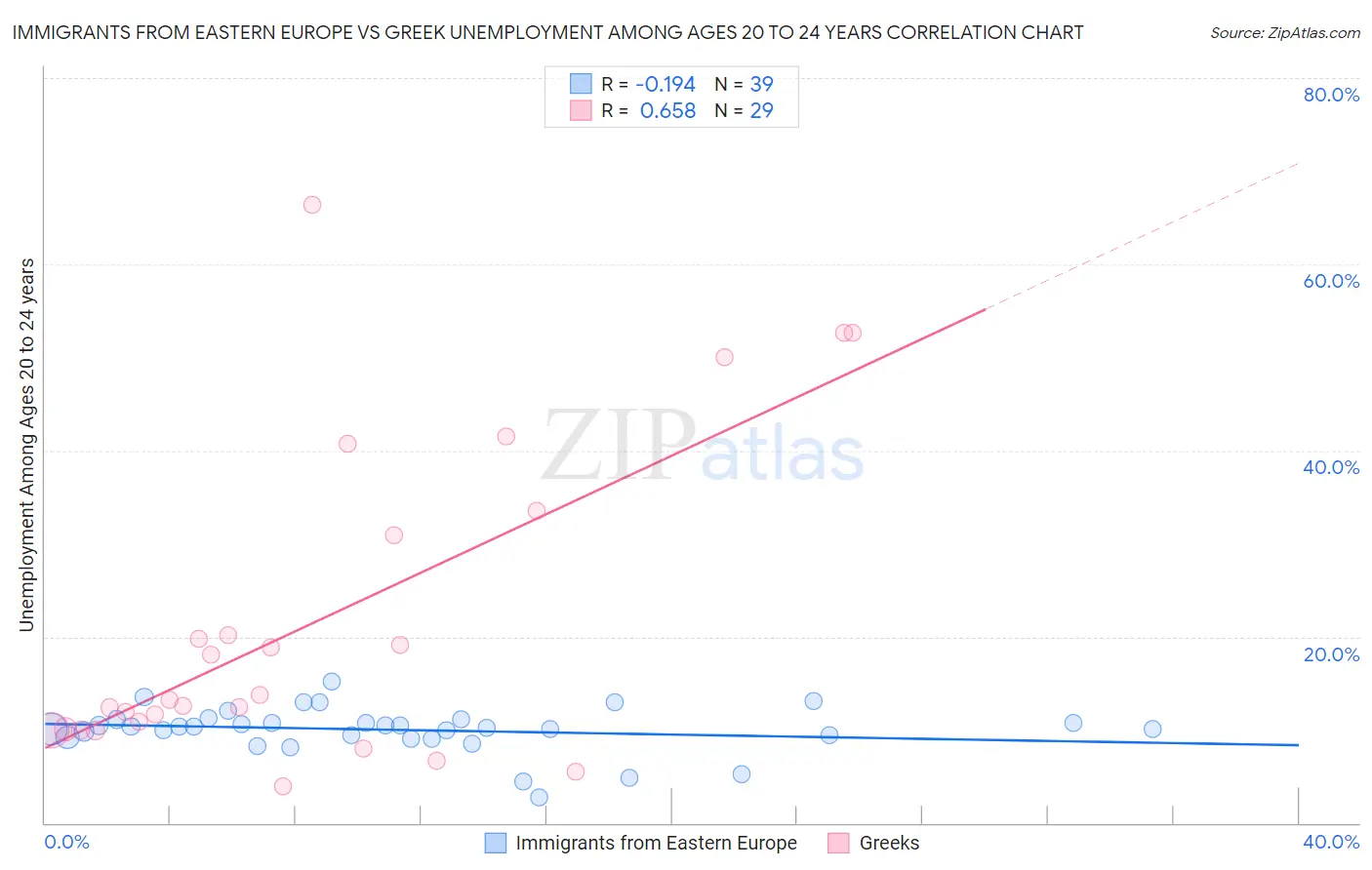 Immigrants from Eastern Europe vs Greek Unemployment Among Ages 20 to 24 years