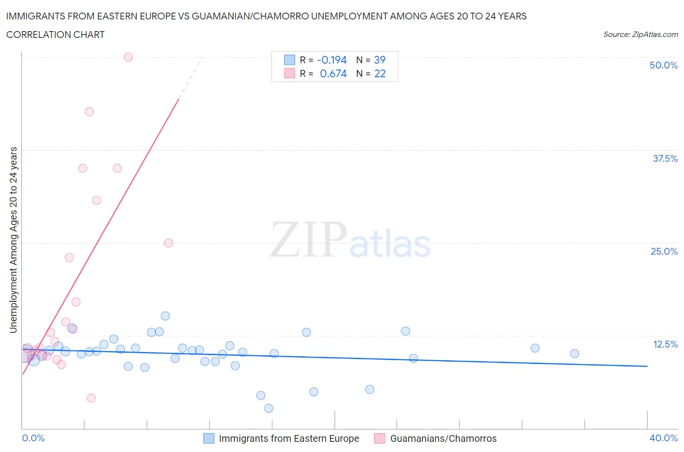 Immigrants from Eastern Europe vs Guamanian/Chamorro Unemployment Among Ages 20 to 24 years