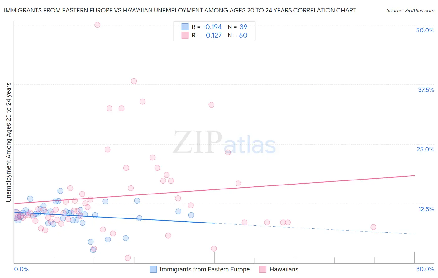 Immigrants from Eastern Europe vs Hawaiian Unemployment Among Ages 20 to 24 years