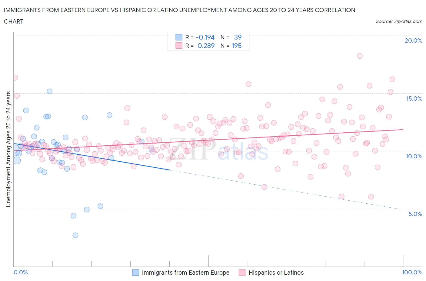 Immigrants from Eastern Europe vs Hispanic or Latino Unemployment Among Ages 20 to 24 years