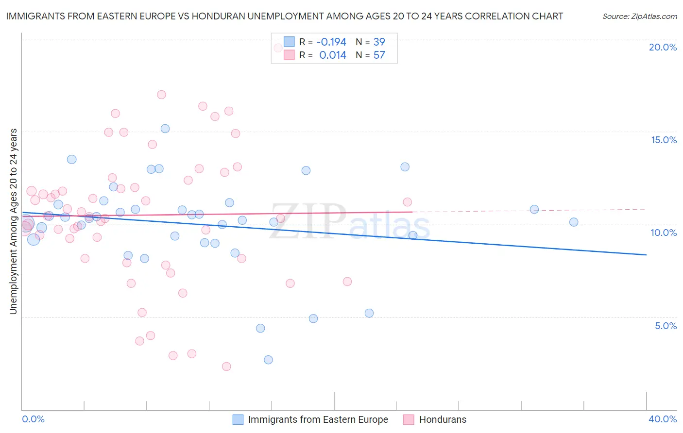 Immigrants from Eastern Europe vs Honduran Unemployment Among Ages 20 to 24 years