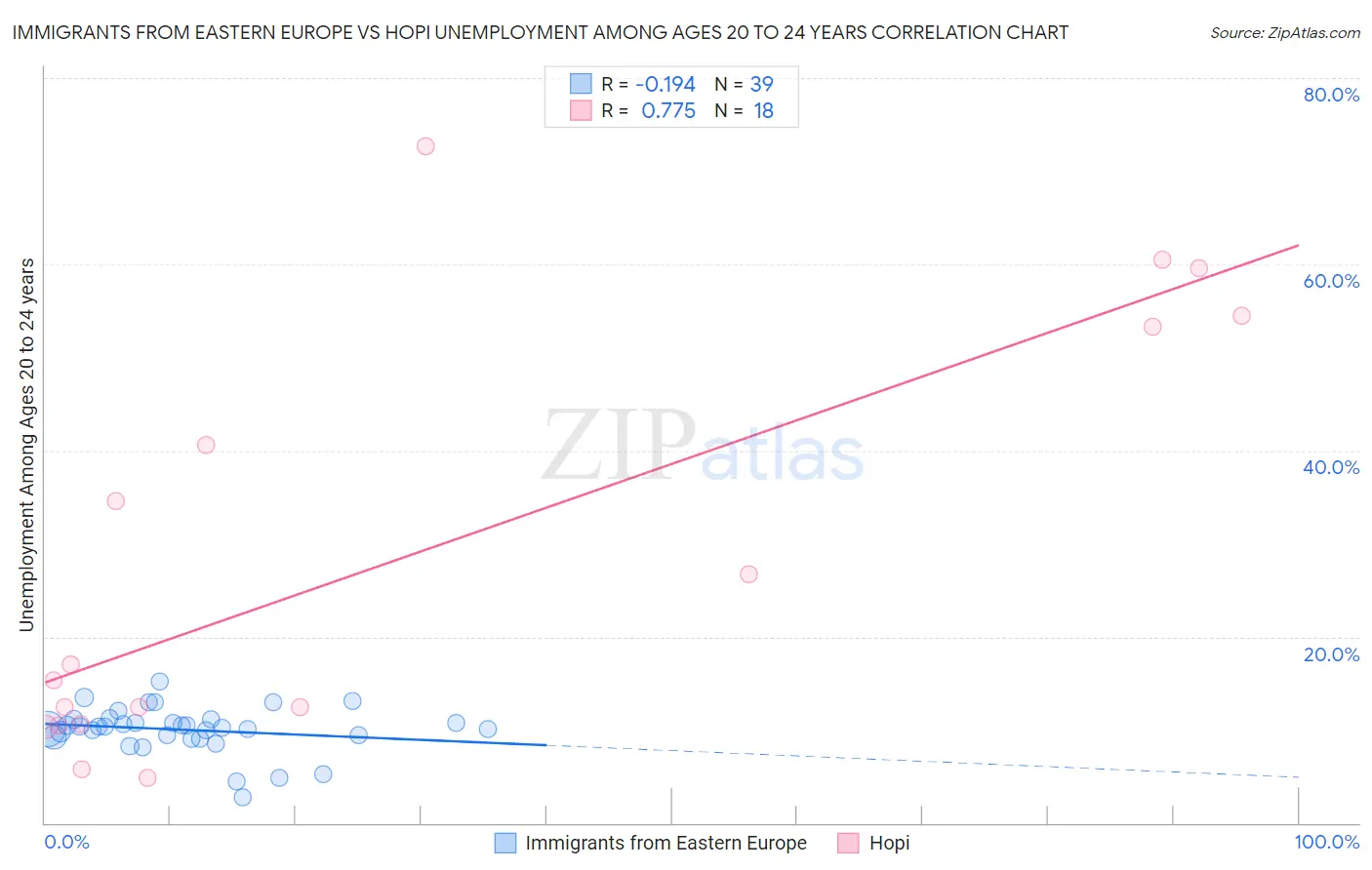 Immigrants from Eastern Europe vs Hopi Unemployment Among Ages 20 to 24 years