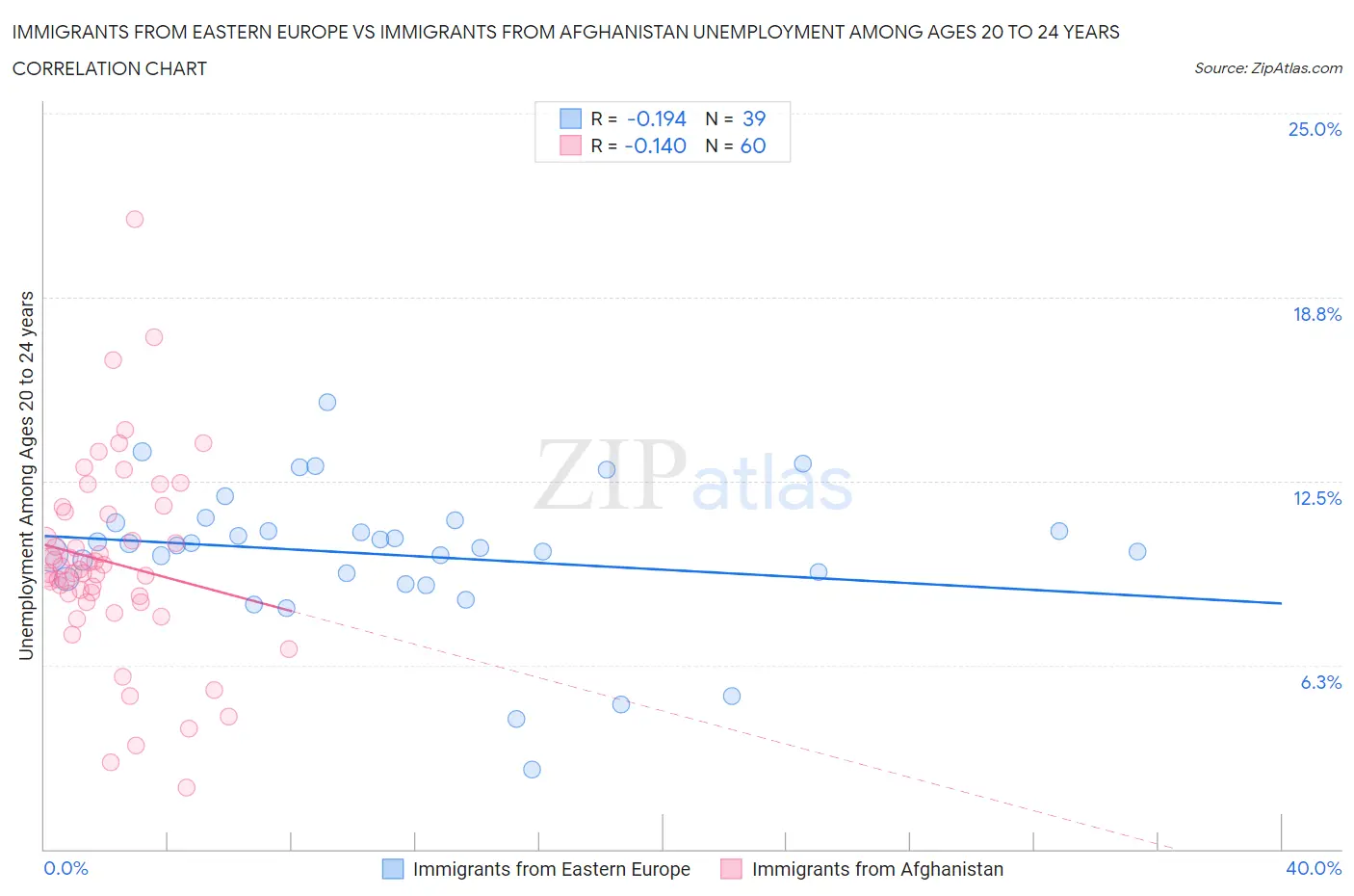 Immigrants from Eastern Europe vs Immigrants from Afghanistan Unemployment Among Ages 20 to 24 years