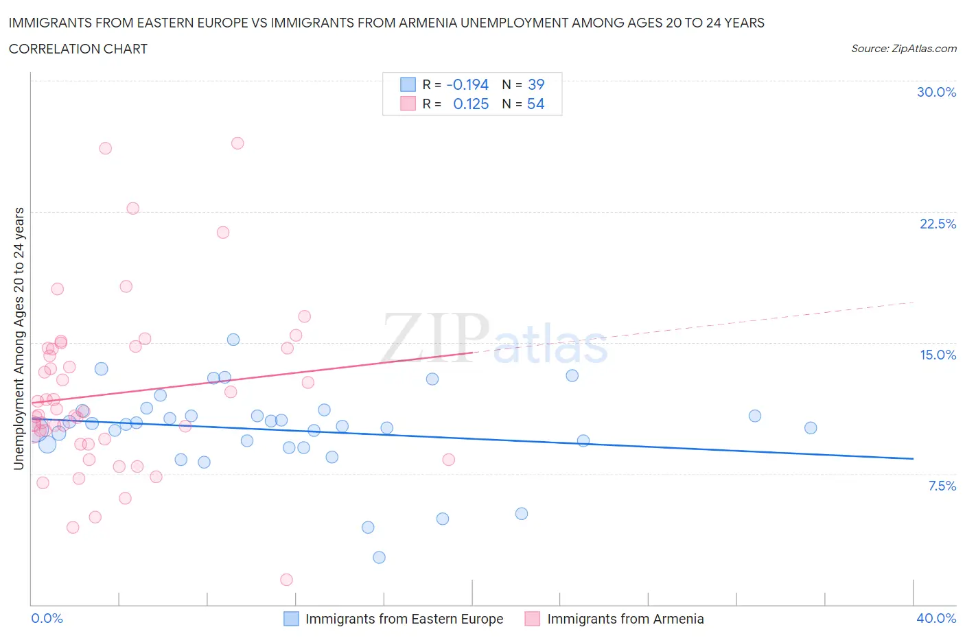 Immigrants from Eastern Europe vs Immigrants from Armenia Unemployment Among Ages 20 to 24 years