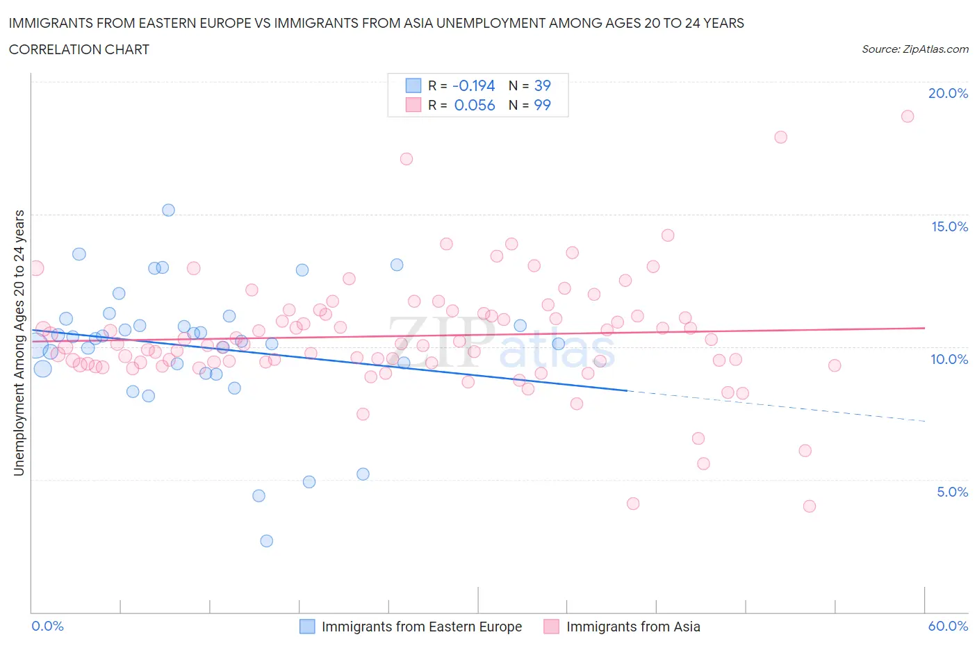 Immigrants from Eastern Europe vs Immigrants from Asia Unemployment Among Ages 20 to 24 years