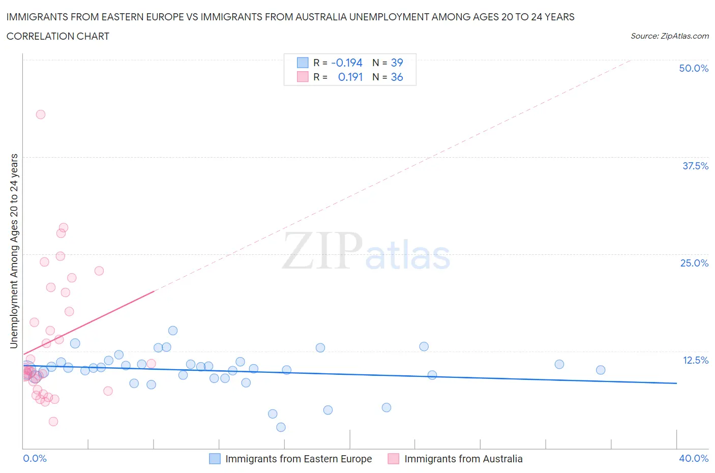 Immigrants from Eastern Europe vs Immigrants from Australia Unemployment Among Ages 20 to 24 years