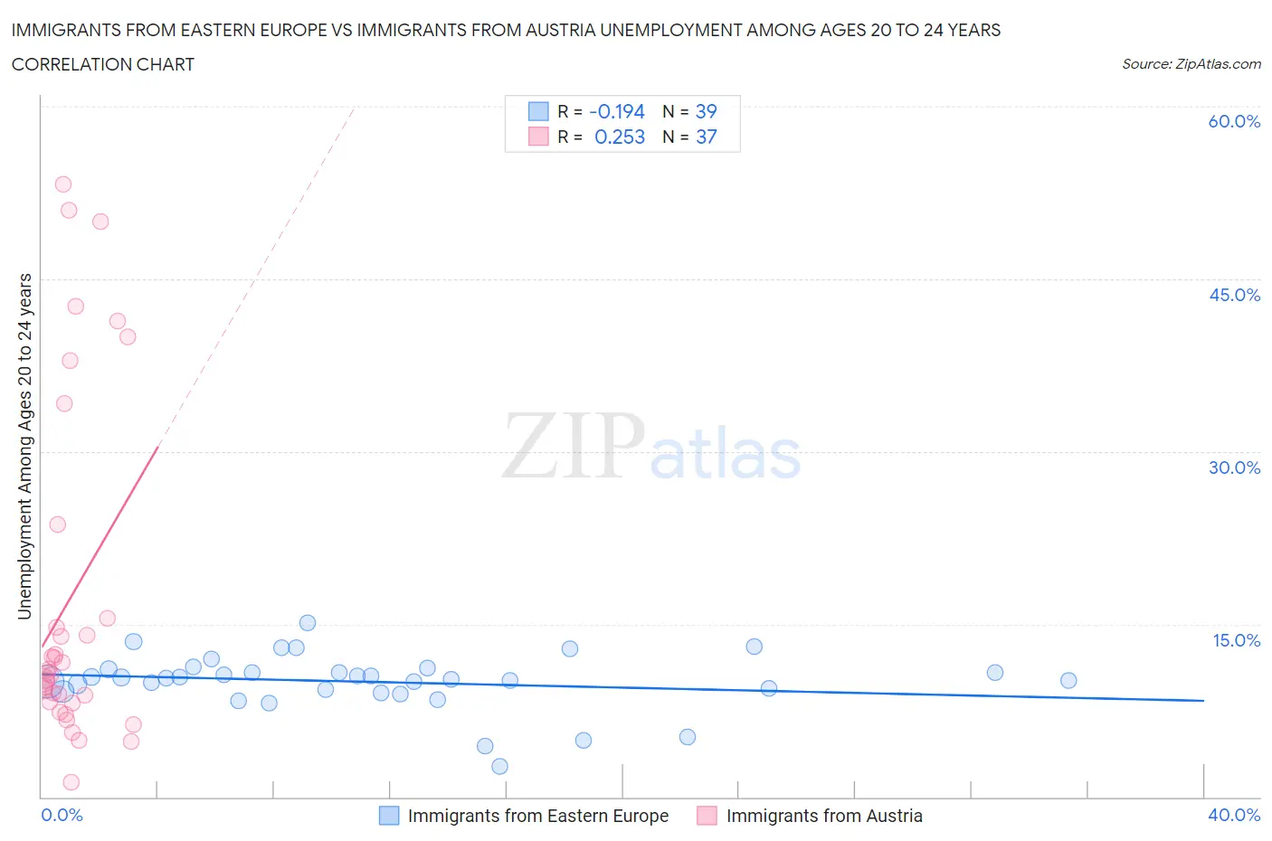 Immigrants from Eastern Europe vs Immigrants from Austria Unemployment Among Ages 20 to 24 years