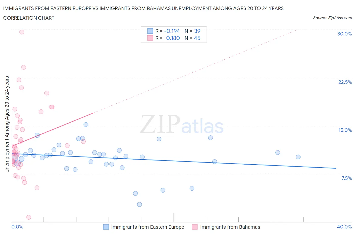 Immigrants from Eastern Europe vs Immigrants from Bahamas Unemployment Among Ages 20 to 24 years