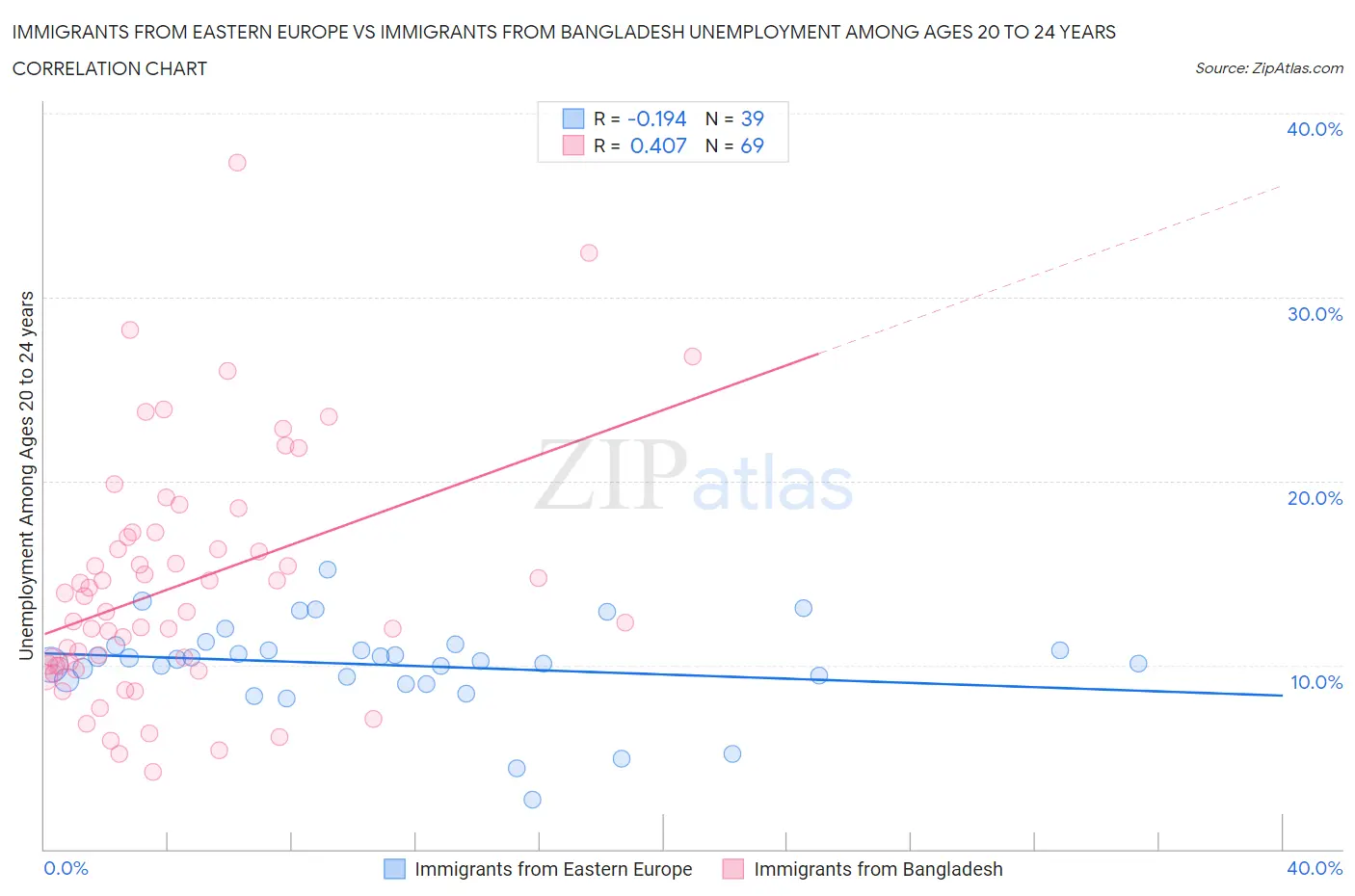 Immigrants from Eastern Europe vs Immigrants from Bangladesh Unemployment Among Ages 20 to 24 years