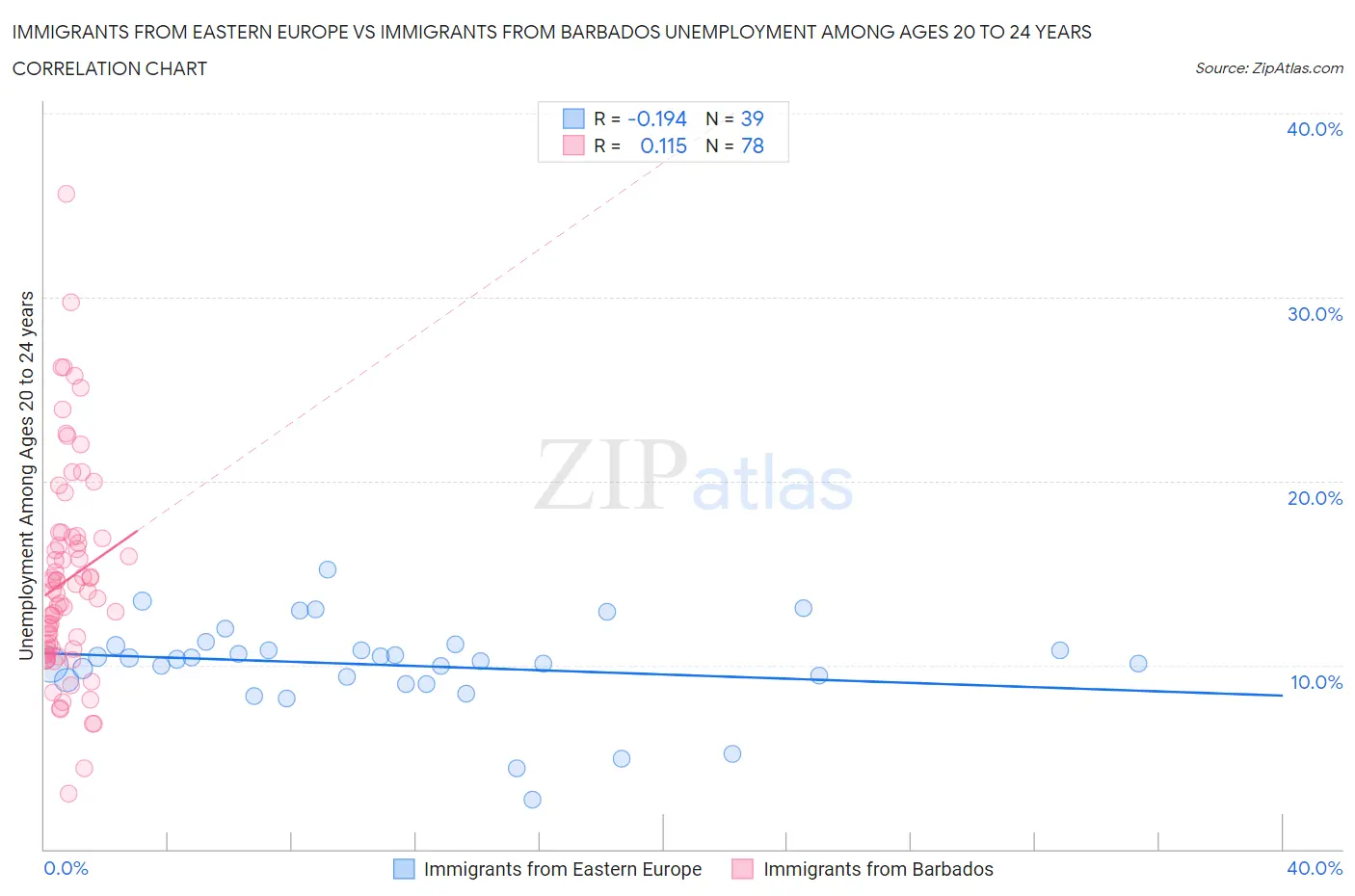 Immigrants from Eastern Europe vs Immigrants from Barbados Unemployment Among Ages 20 to 24 years