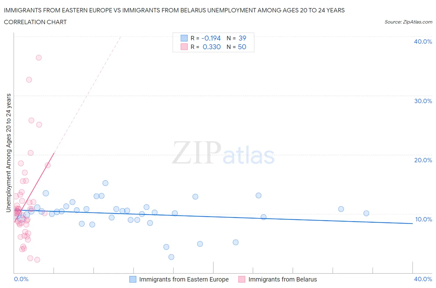 Immigrants from Eastern Europe vs Immigrants from Belarus Unemployment Among Ages 20 to 24 years