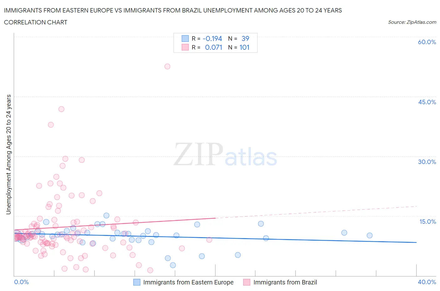 Immigrants from Eastern Europe vs Immigrants from Brazil Unemployment Among Ages 20 to 24 years