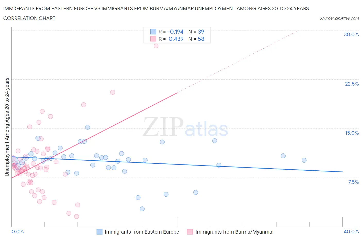 Immigrants from Eastern Europe vs Immigrants from Burma/Myanmar Unemployment Among Ages 20 to 24 years