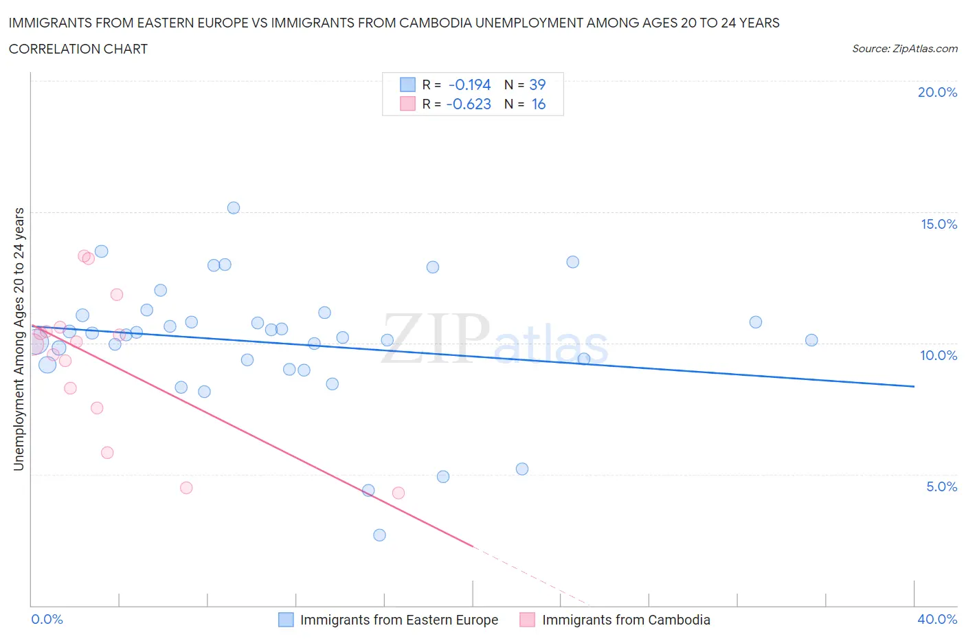 Immigrants from Eastern Europe vs Immigrants from Cambodia Unemployment Among Ages 20 to 24 years