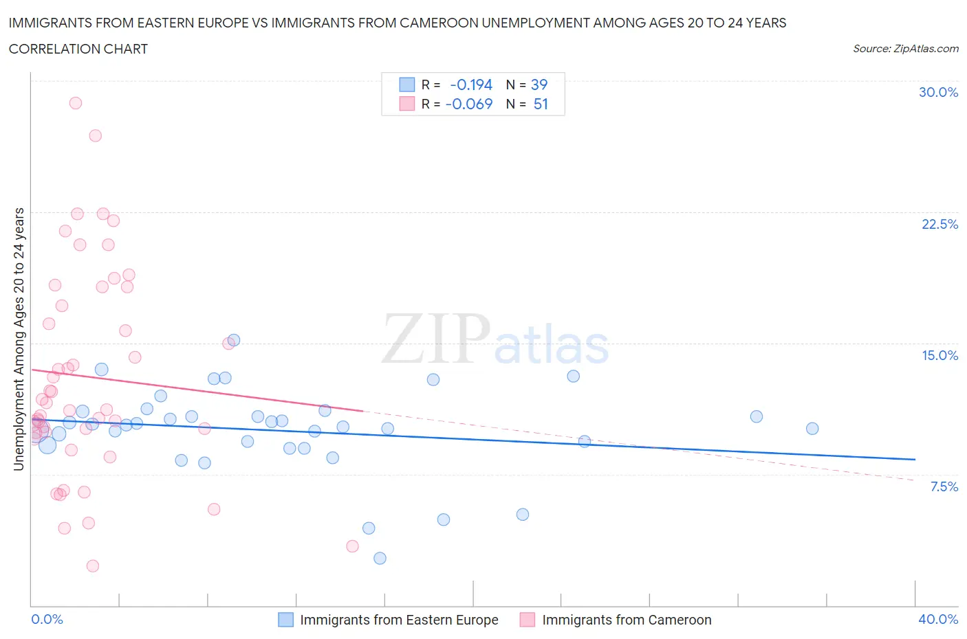 Immigrants from Eastern Europe vs Immigrants from Cameroon Unemployment Among Ages 20 to 24 years