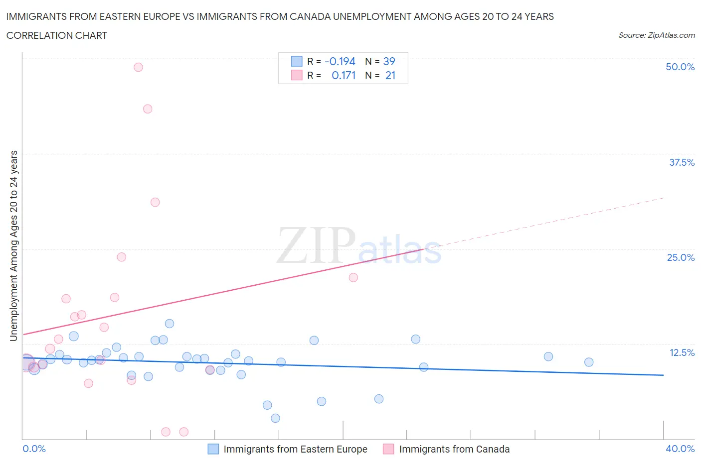 Immigrants from Eastern Europe vs Immigrants from Canada Unemployment Among Ages 20 to 24 years