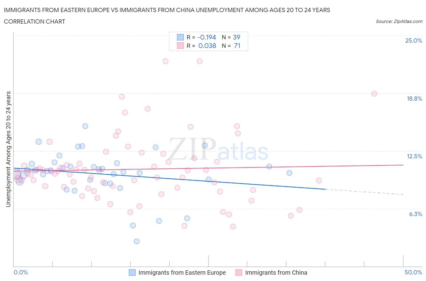 Immigrants from Eastern Europe vs Immigrants from China Unemployment Among Ages 20 to 24 years