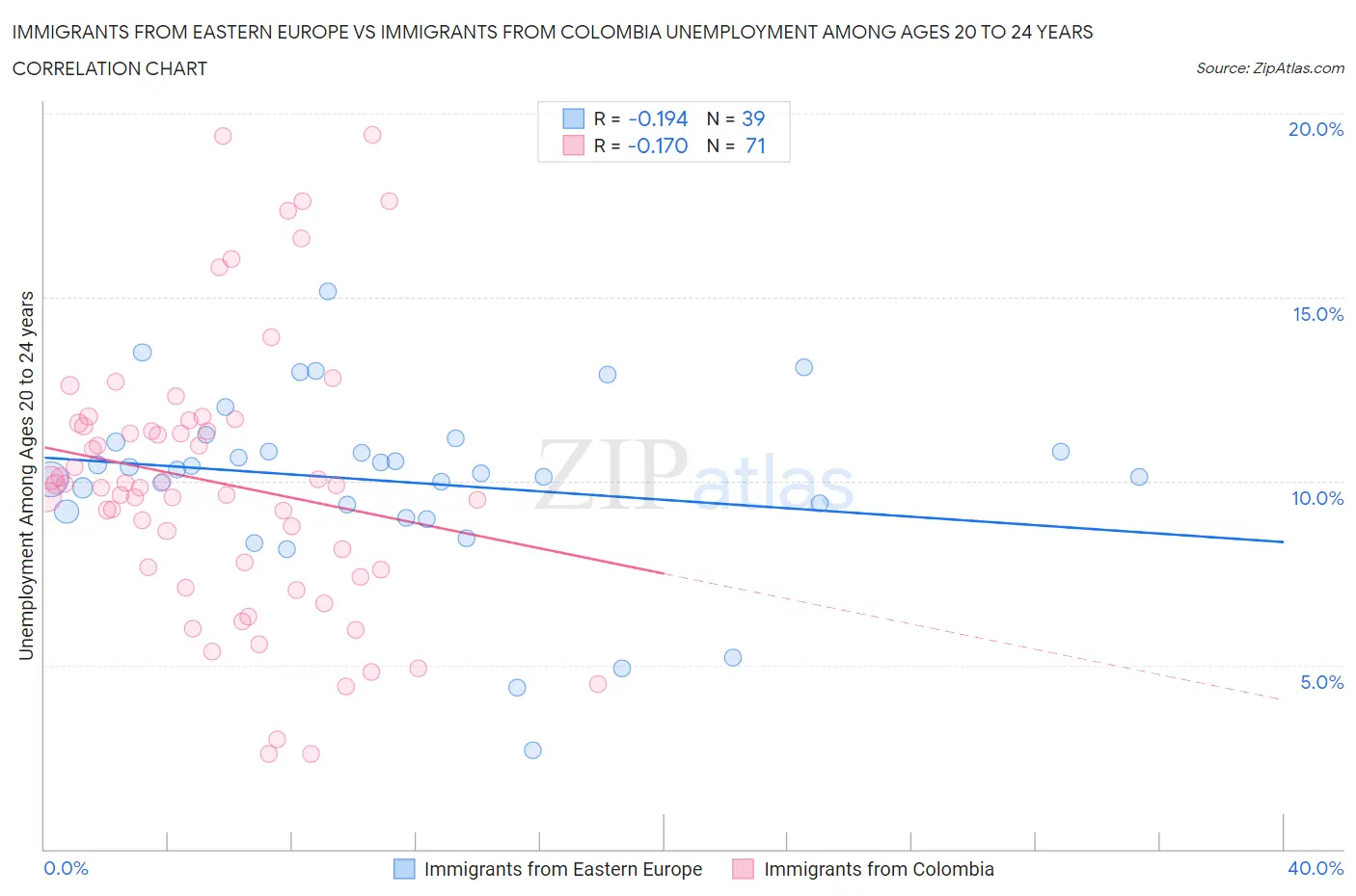 Immigrants from Eastern Europe vs Immigrants from Colombia Unemployment Among Ages 20 to 24 years