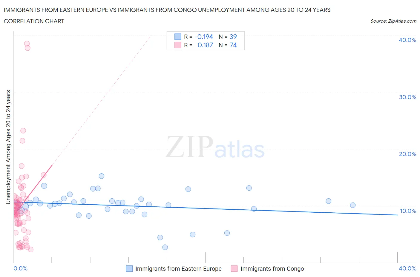 Immigrants from Eastern Europe vs Immigrants from Congo Unemployment Among Ages 20 to 24 years