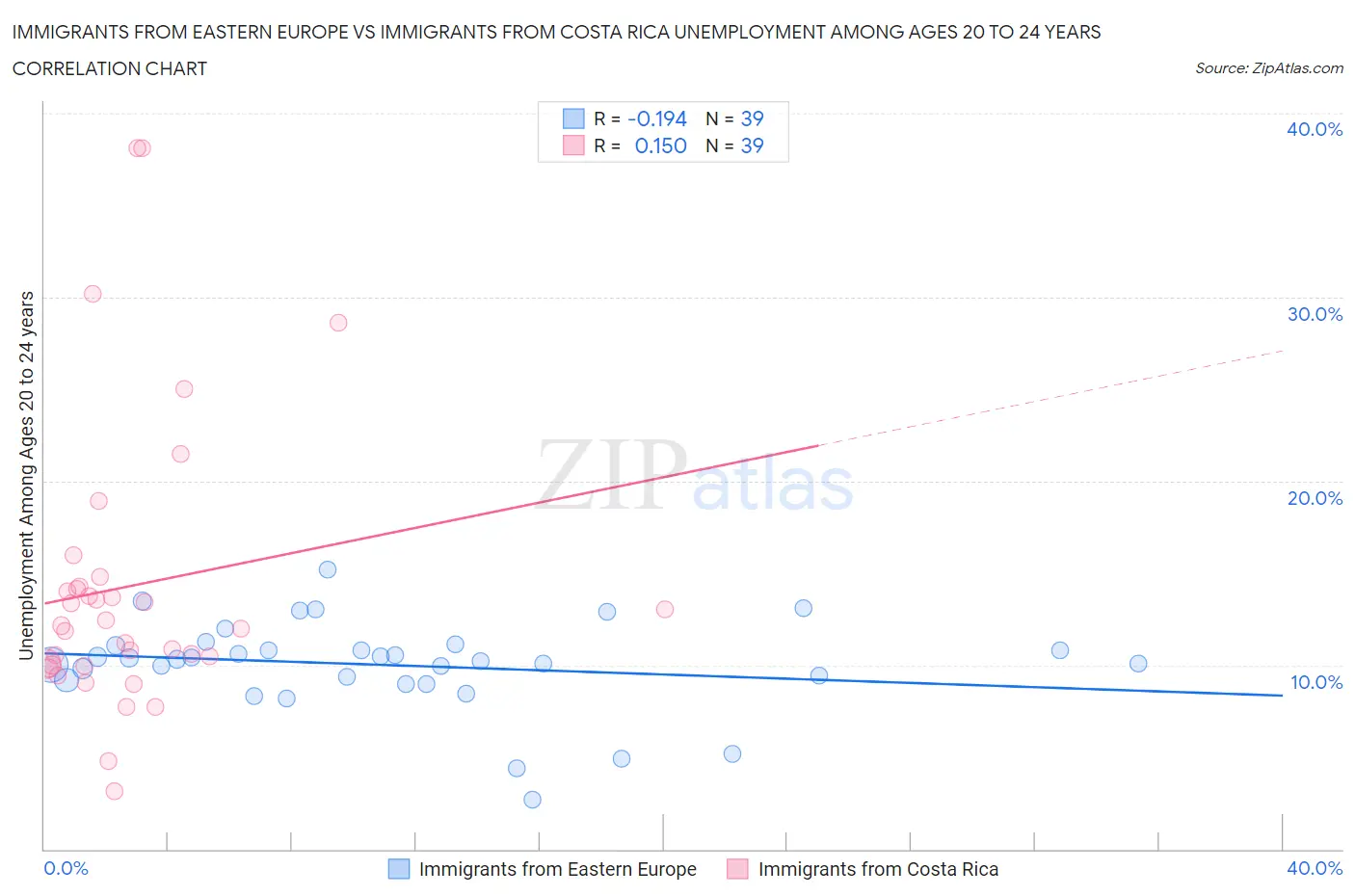 Immigrants from Eastern Europe vs Immigrants from Costa Rica Unemployment Among Ages 20 to 24 years