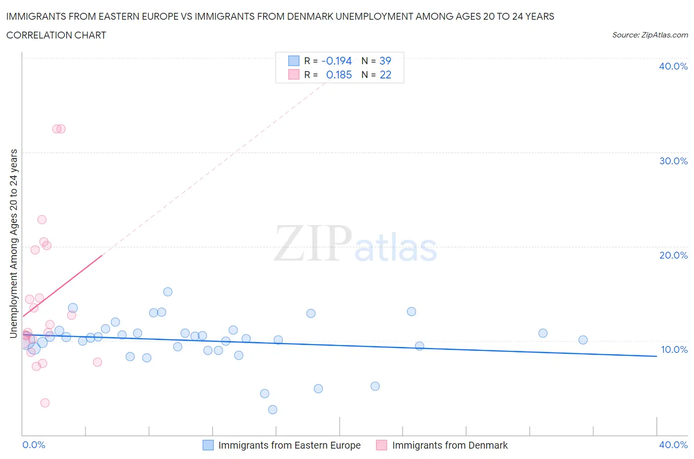 Immigrants from Eastern Europe vs Immigrants from Denmark Unemployment Among Ages 20 to 24 years