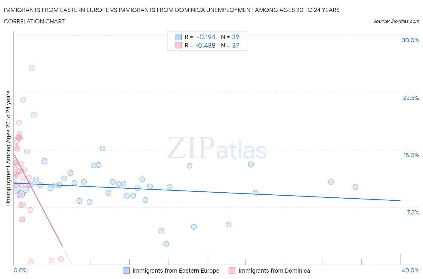 Immigrants from Eastern Europe vs Immigrants from Dominica Unemployment Among Ages 20 to 24 years